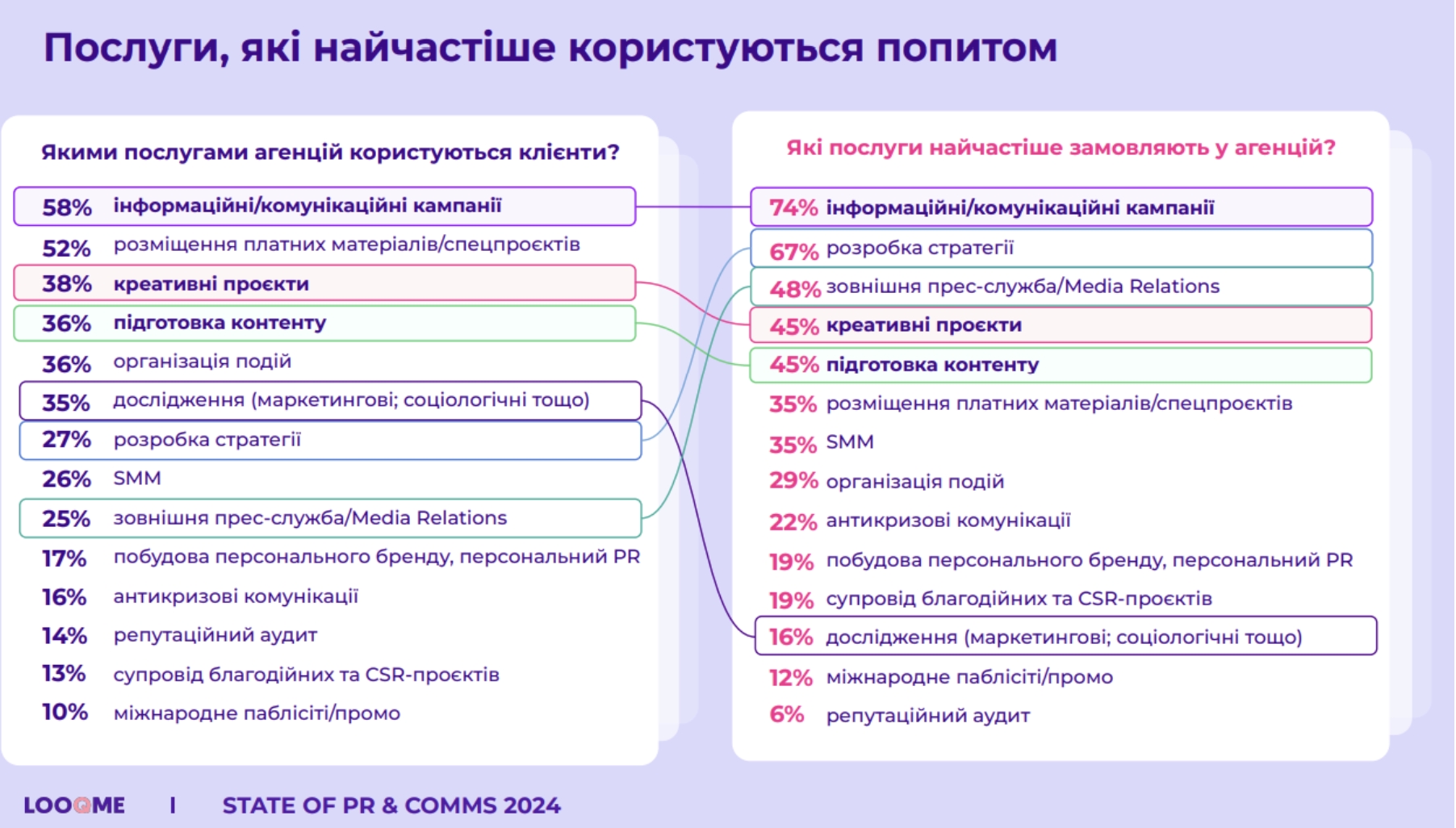 Результати дослідження State of PR & comms 2024. Джерело: сервіс медіамоніторингу LOOQME