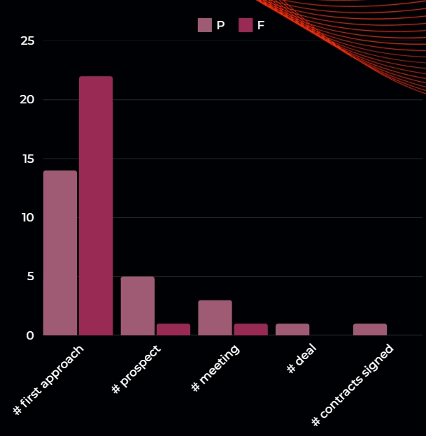 #suspect - companies found during the market research, they have been contacted and entered into the CRM system. # first approach - when the company wrote or called. # prospect - when you have contacted the company and have already told them about the sales pitch, started a dialog, and the company is interested in cooperation