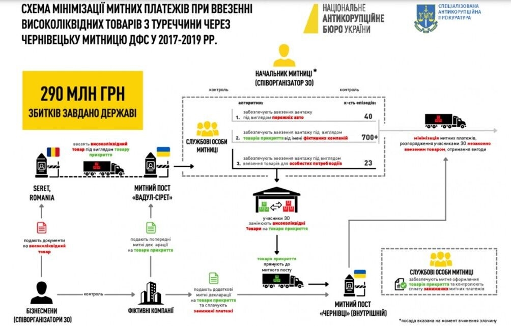Масоване незаконне ввезення високоліквідної продукції з території Туреччини та Румунії