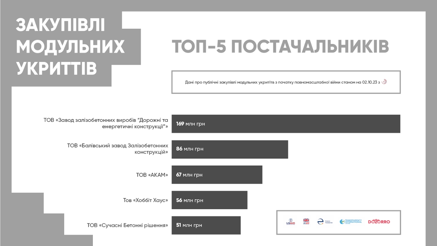 Попри новий ДСТУ: чому КМДА Кличка не забезпечила столицю мобільними укриттями?