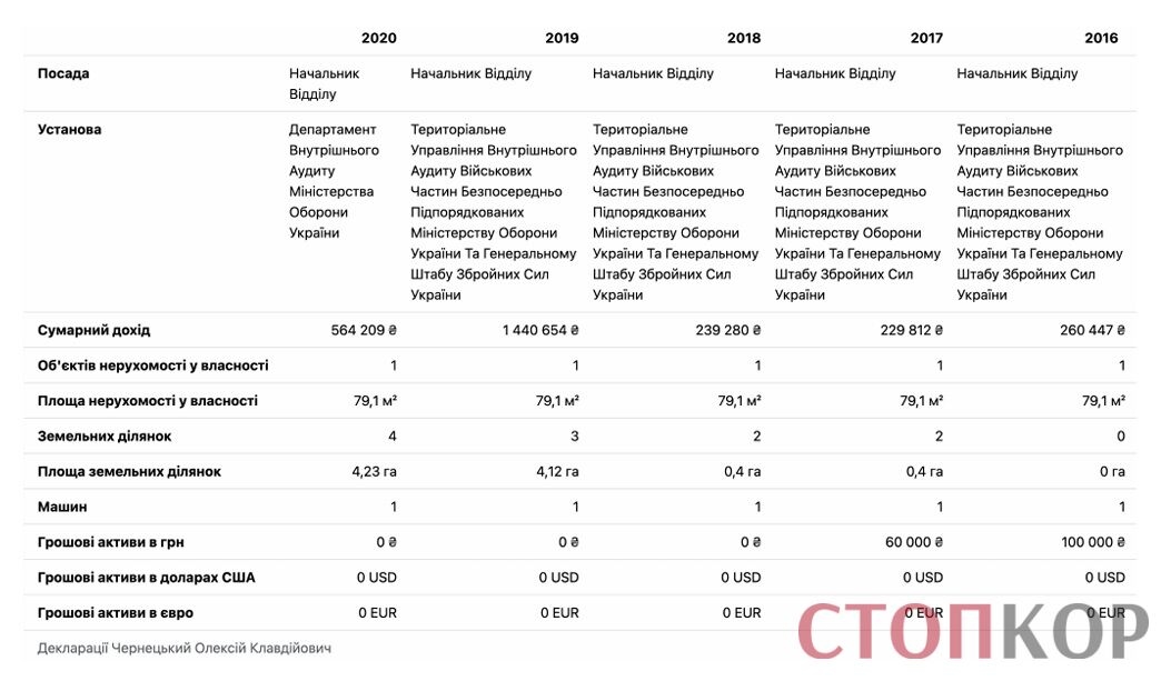 Вілла за 4,5 млн і сотки землі: що ховають «„зниклі“» декларації ексаудитора Міноборони Чернецького