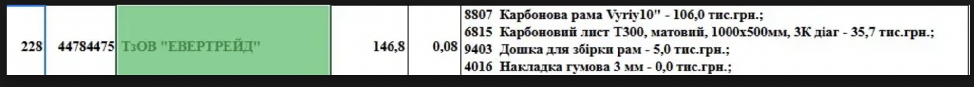Хто стоїть за дронами «„Вирій“»: стрімке зростання, мільярдні контракти та ймовірний зв'язок з Порошенком