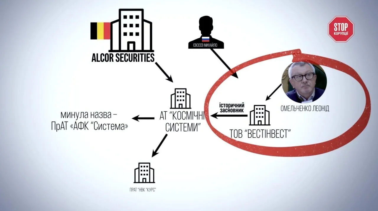 Як рішення судді призвело до втрати 131 мільйона гривень для держави, – розслідування