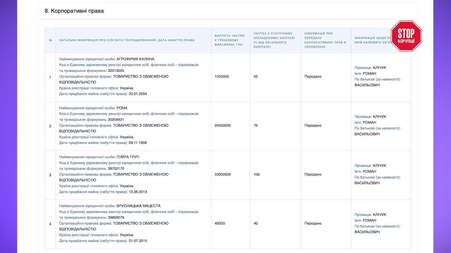 Компанії, афілійовані з Романом Клічуком