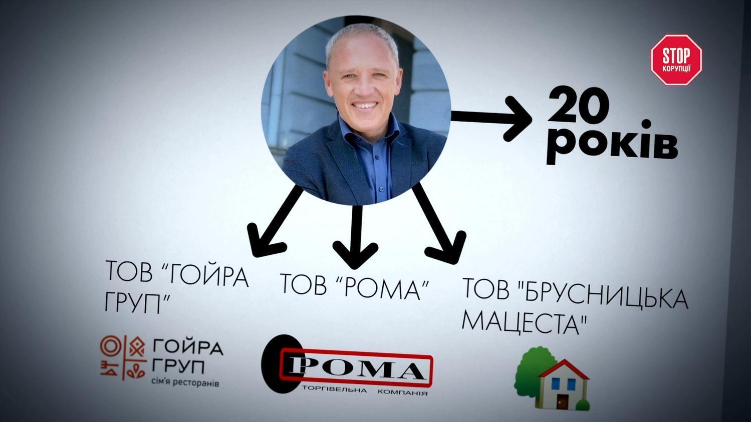 Клічук є засновником ТОВ ''РОМА'', ТОВ ''Гойра Груп'', ТЗОВ ''Брусницька Мацеста''