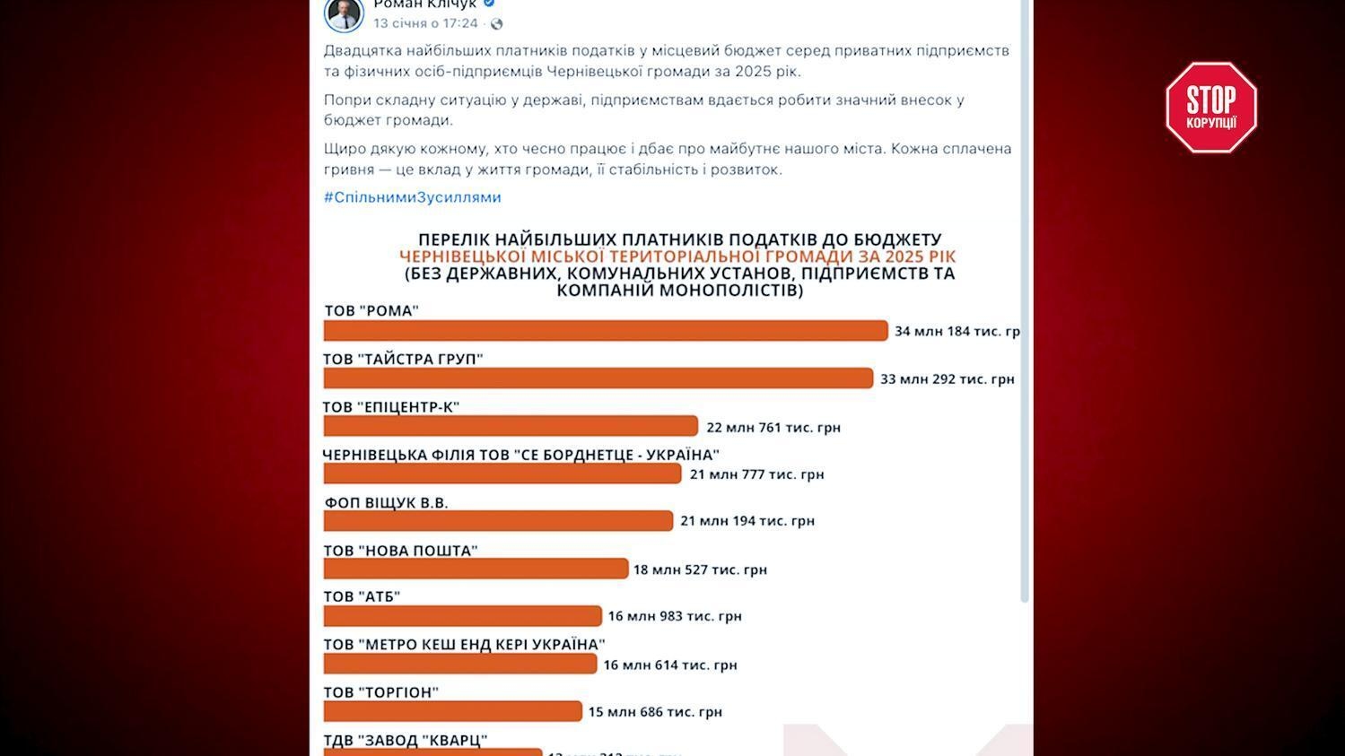 ТОВ ''РОМА'' є найбільшим платником податків Буковини