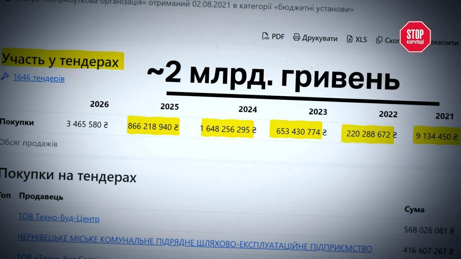 Витрати Департаменту інфраструктури на тендери сягнули 2 млрд грн