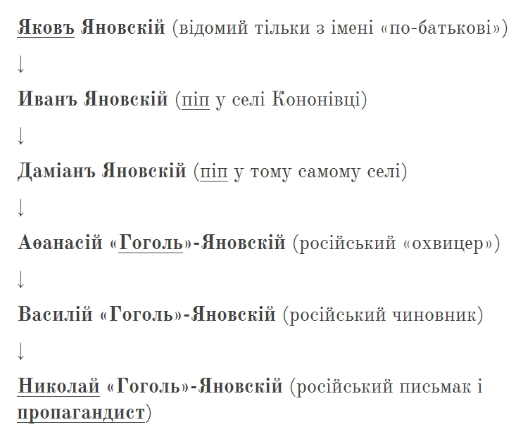 Генеалогія роду Миколи «Гоголя»-Яновського «po mieczu».