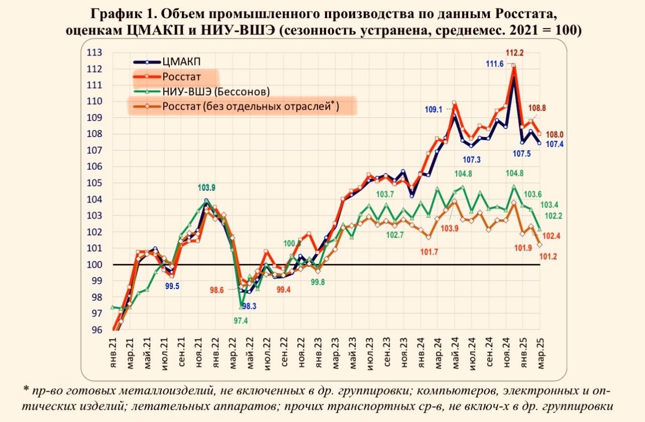 Рецесія у цивільному секторі поглиблюється