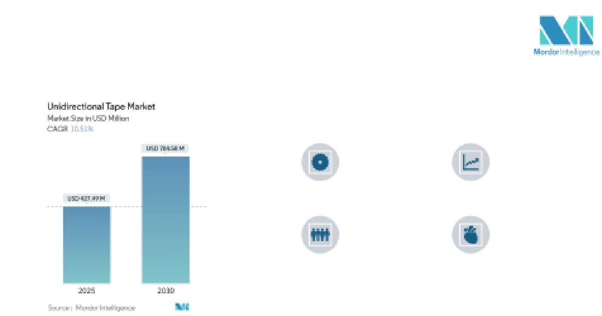 Mordor Intelligence の「一方向テープ市場規模」に関する新しい調査では - Mordorresearch на we.ua