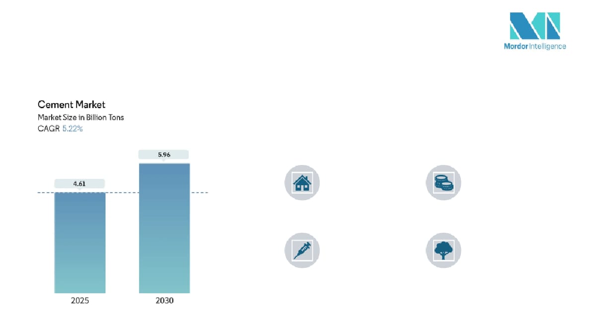 セメント市場は2030年まで年平均成長率5.22%で成長する見込み - Mordorresearch на we.ua