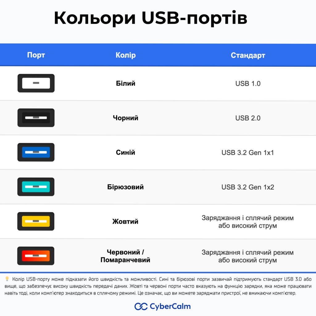 Що означають кольори USB-портів (і які з них потужніші за інші) 34 Гайд по кольорам USB-портів