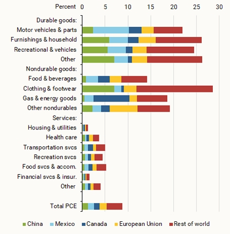  Рисунок 2 Структура імпорту товарів за витратами на особисте споживання