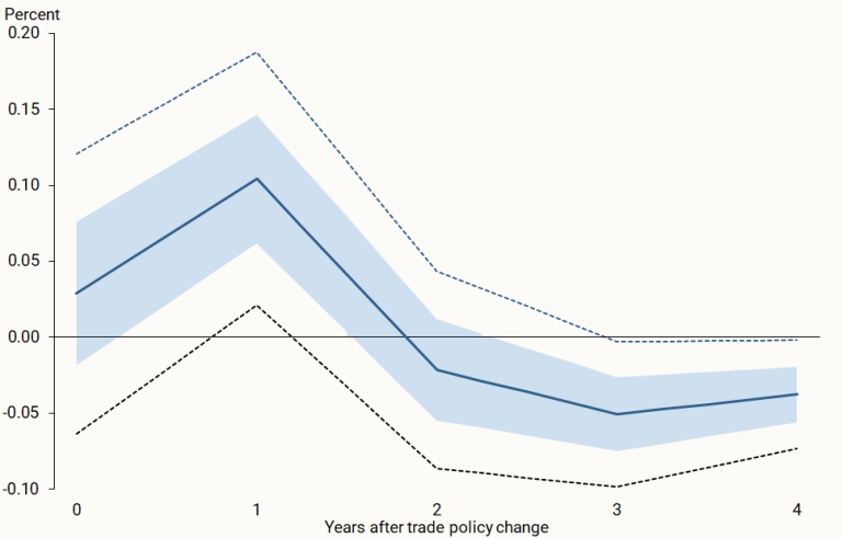 Рисунок 4 Реакція рівня безробіття на підвищення тарифів на 1%