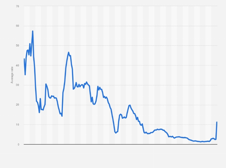Рисунок 1. Рівень імпортних тарифів США з 1821 до 2025 роки. Джерело: Statista