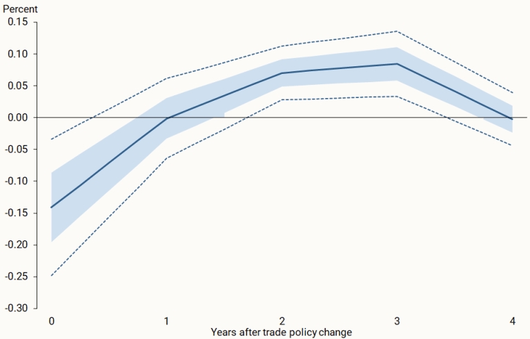 Рисунок 5 Реакція інфляції на підвищення тарифів на 1%