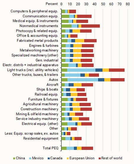 Рисунок 3 Імпорт товарів за рахунок приватних інвестицій в обладнання
