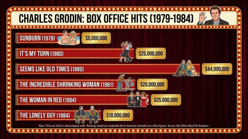 Інфографіка касових зборів фільмів Чарльза Гродіна у період із 1979 по 1984 рік
