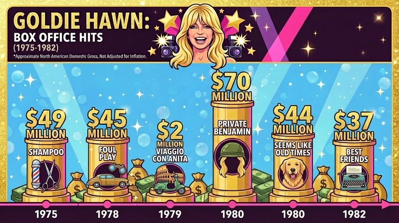 Інфографіка касових зборів фільмів Голді Гоун у період із 1975 по 1982 рік