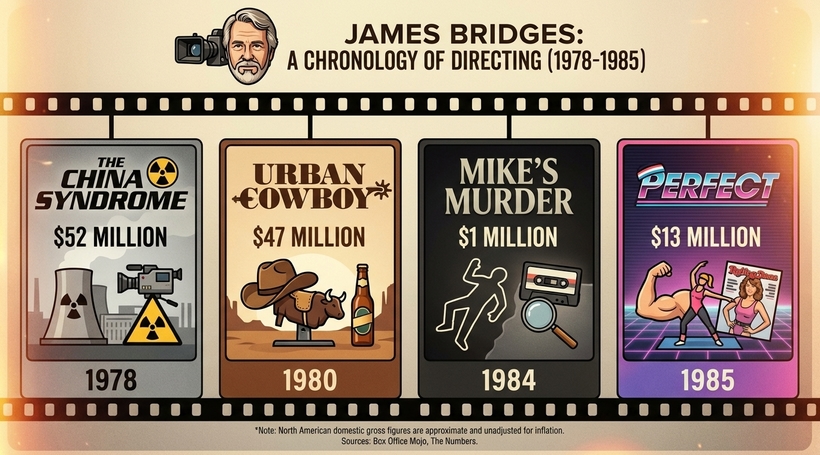 Інфографіка касових зборів фільмів режисера Джеймса Бріджеса у період із 1978 по 1985 рік