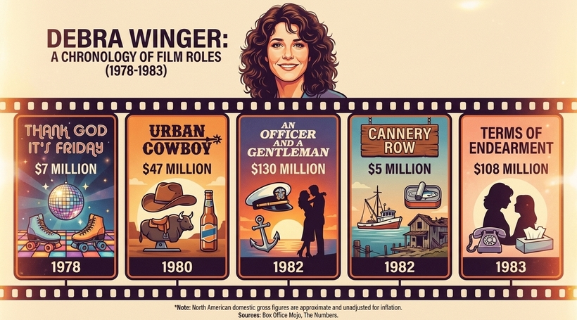 Інфографіка касових зборів фільмів Дебри Вінгер у період із 1978 по 1983 рік
