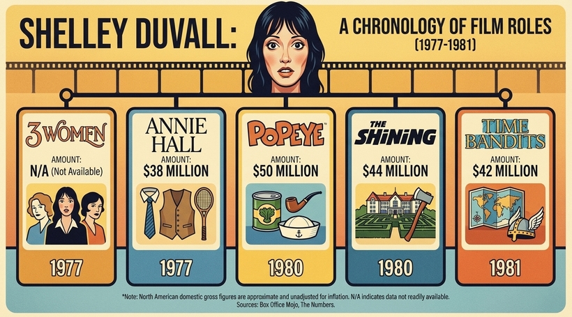 Інфографіка касових зборів фільмів Шеллі Дюваль у період із 1977 по 1981 рік