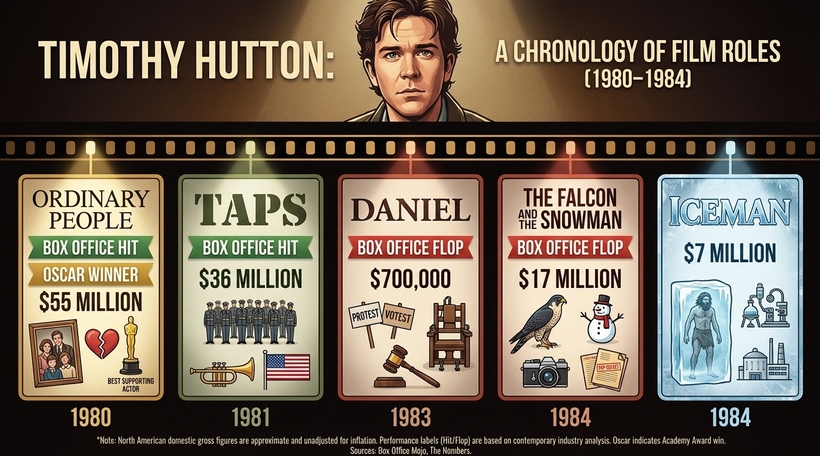 Інфографіка касових зборів головних фільмів Тімоті Гаттона у період із 1980 по 1984 рік