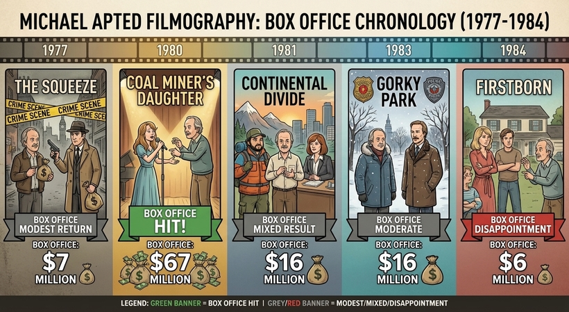 Інфографіка касових зборів фільмів режисера Майкла Ептеда у період із 1977 по 1984 рік