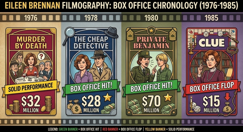 Інфографіка касових зборів фільмів Айлін Бреннан у період із 1976 по 1985 рік