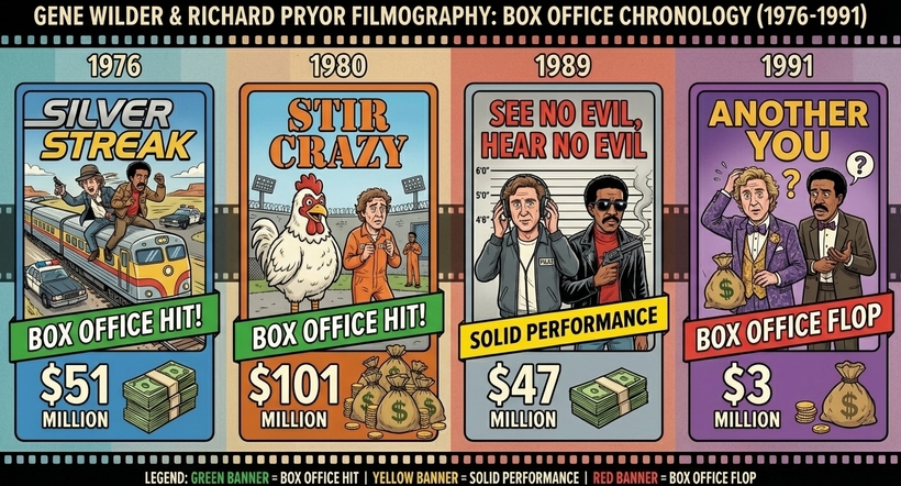 Інфографіка касових зборів фільмів із дуетом Річарда Прайора та Джина Вайлдера у період із 1976 по 1991 роки