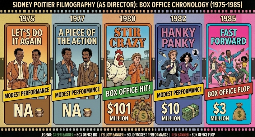 Інфографіка касових зборів режисера Сідні Пуатьє у період із 1975 по 1985 роки