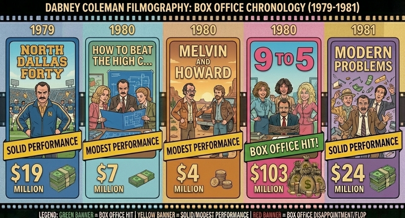 Інфографіка касових зборів фільмів Дебні Коулмена у період із 1979 по 1981 роки