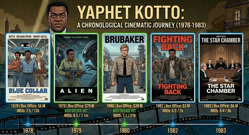 Яфет Котто - інфографіка касових зборів фільмів у період 1978 - 1983