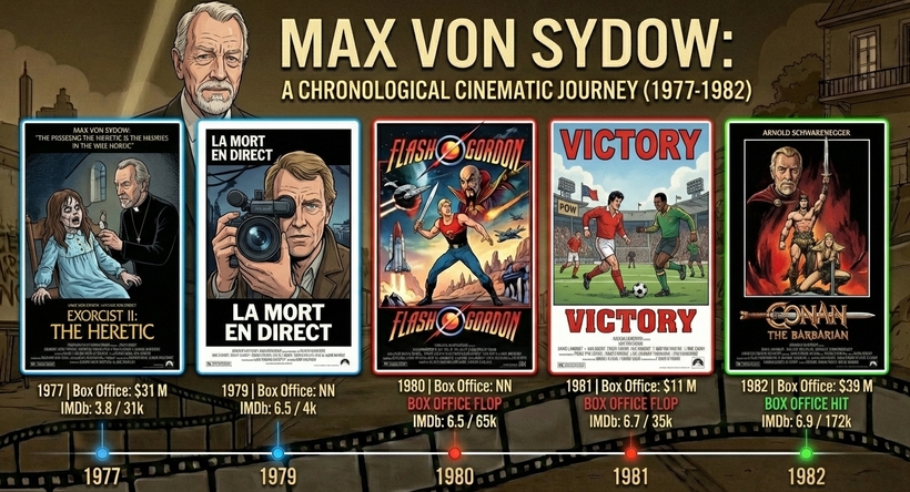 Макс фон Сюдов - інфографіка касових зборів фільмів  у період 1977 - 1982