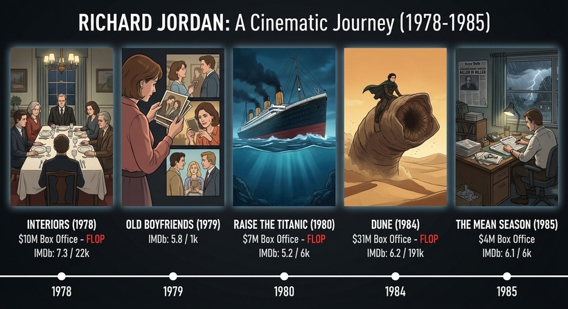 Інфографіка касових зборів фільмів Річарда Джордана в період 1978 - 1985