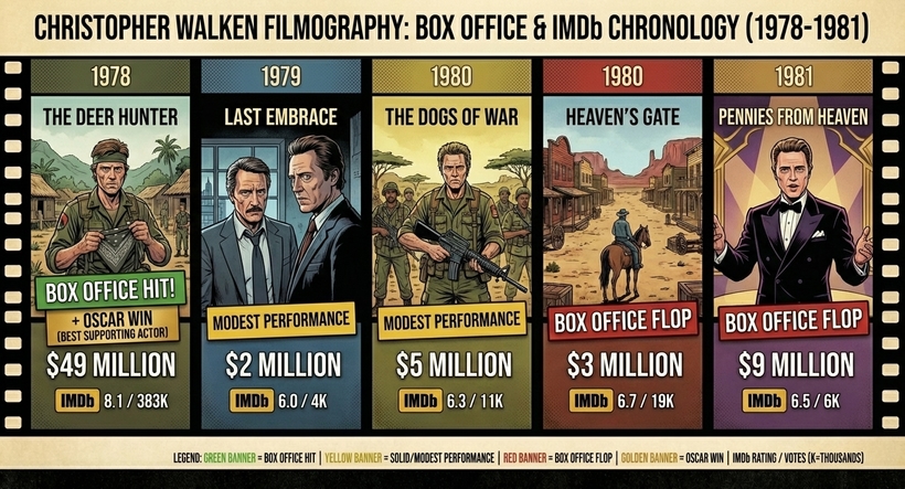 Інфографіка - касові збори Крістофера Вокена в домашньому прокаті в період 1978 - 1981