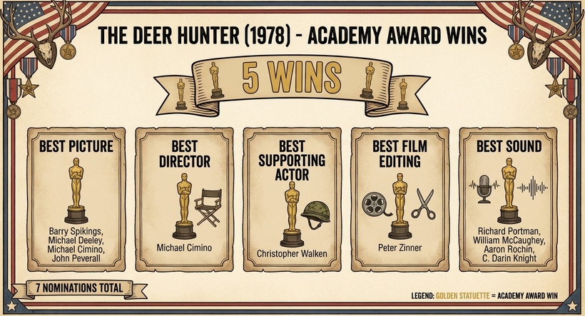 Оскари фільму «Мисливець на оленів» (The Deer Hunter, 1978)