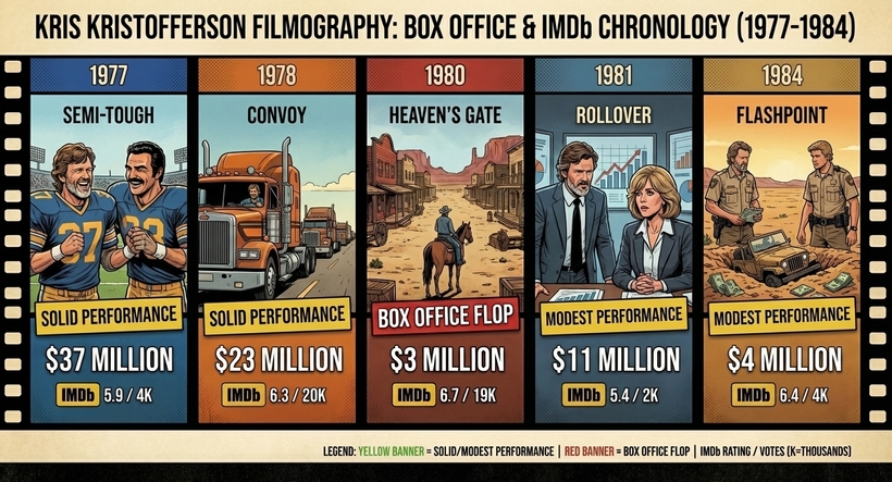 Інфографіка - касові збори Кріса Крістофферсона в домашньому прокаті в період 1977 - 1984