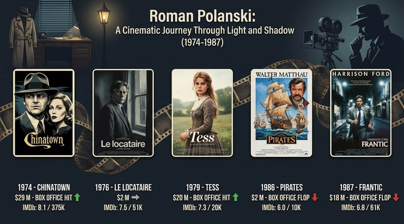 Інфографіка касових зборів у США для фільмів Романа Поланскі в період 1974 - 1987