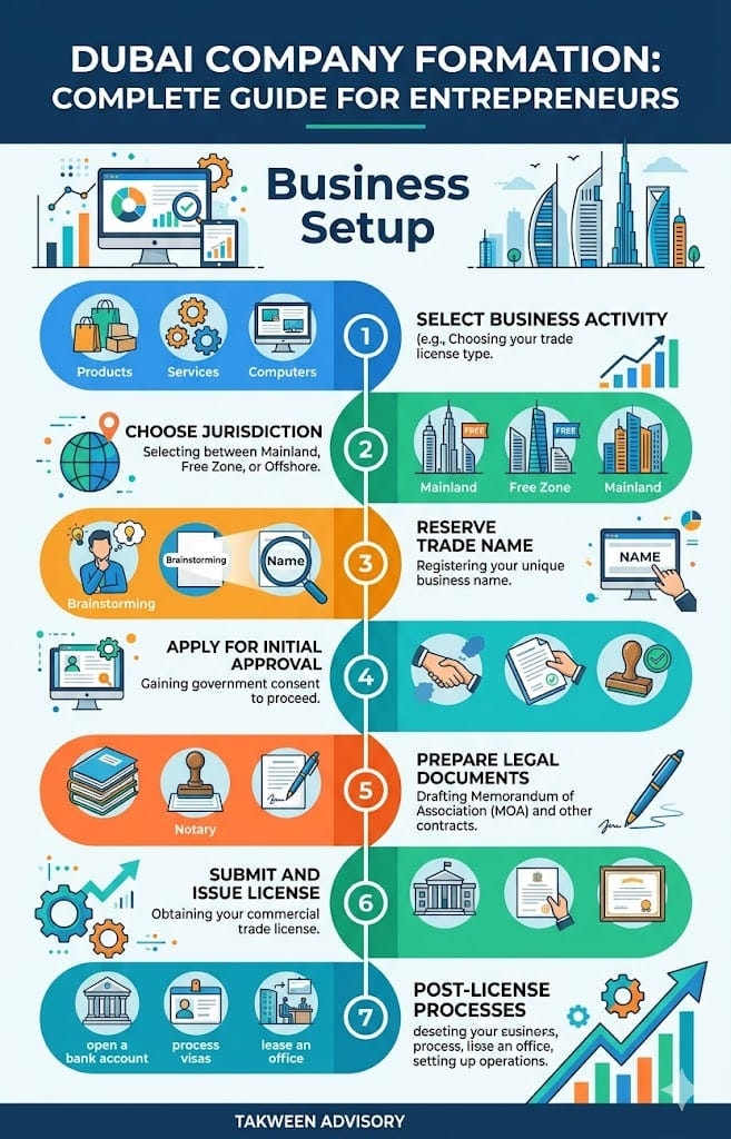 Dubai Company Formation Complete Guide for Entrepreneurs — Takween Advisory