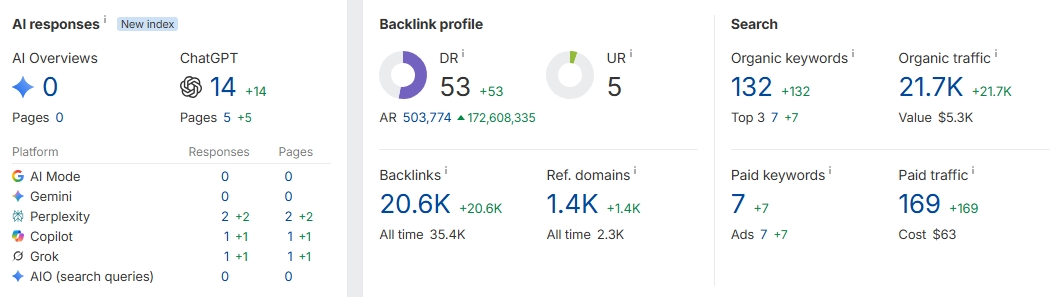 Ahrefs snapshot: a Domain Rating of 53, roughly 21.7K in organic traffic, 1.4K referring domains, and — notably — citations across ChatGPT, Perplexity, Copilot and Grok.