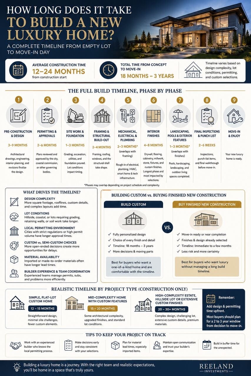 How Long Does It Take to Build a New Luxury Home