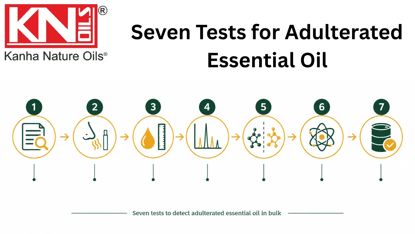 The seven tests, in the order a buyer can run them.
