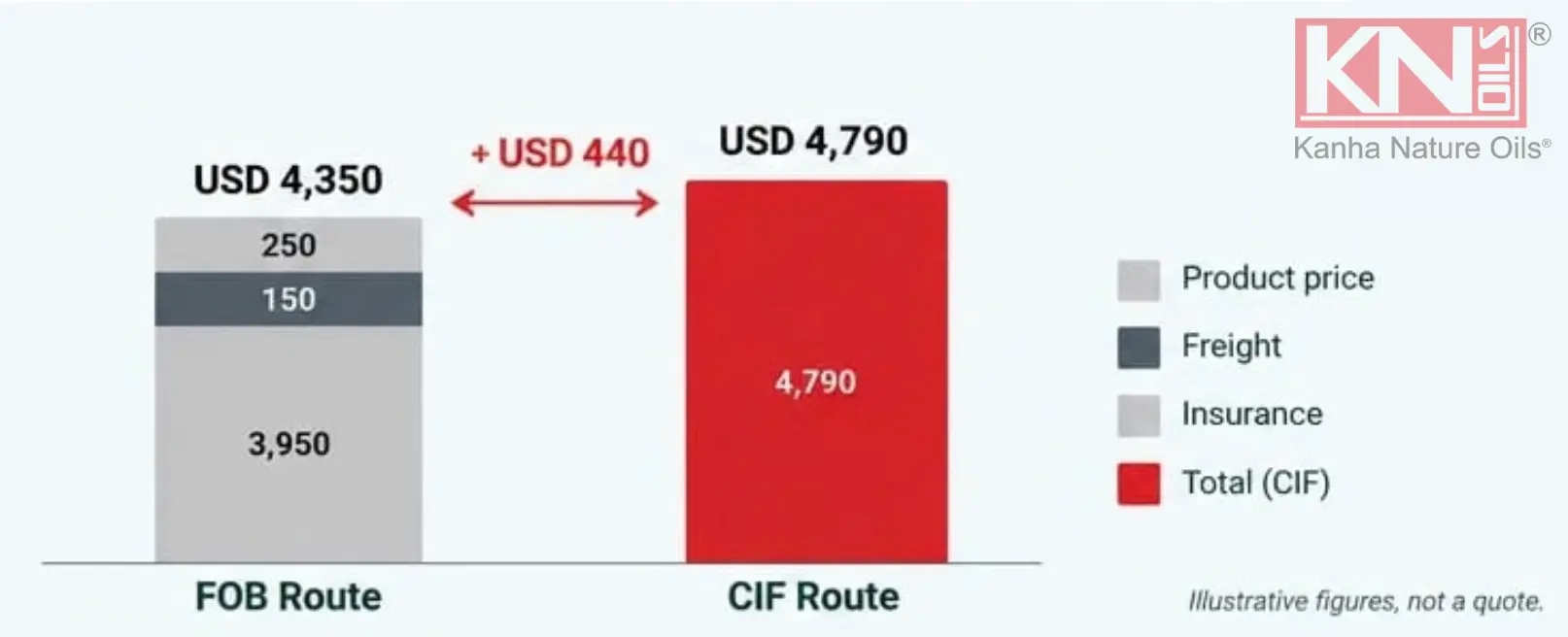 In this example, the CIF quote costs USD 440 more and carries thinner insurance.