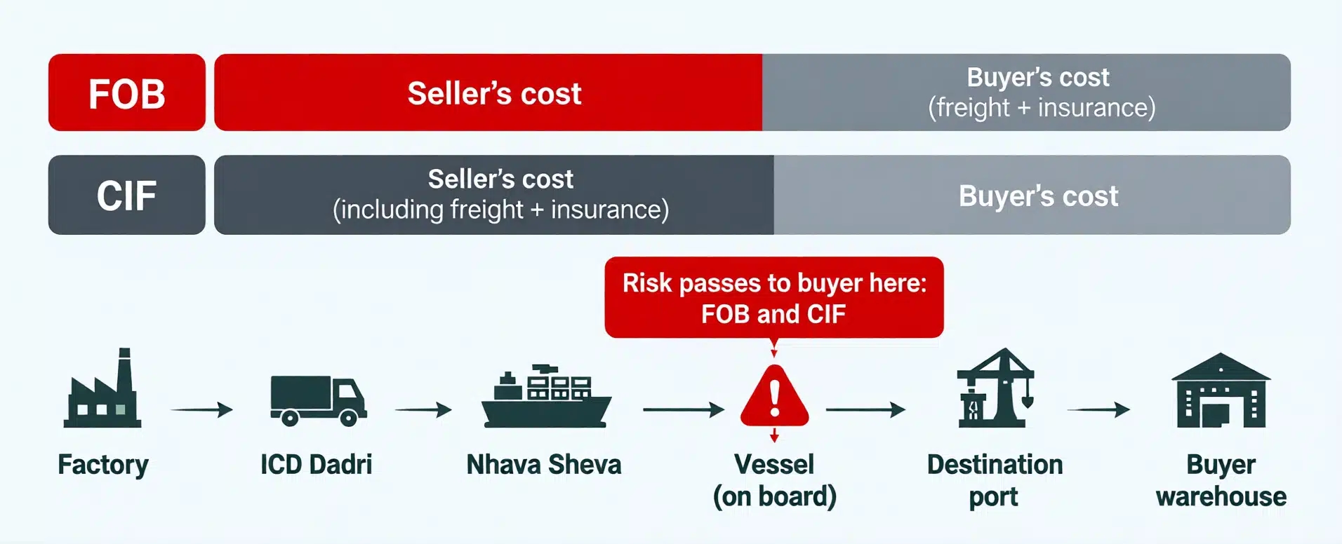 Under both FOB and CIF, risk passes to the buyer once the goods are on board in India.
