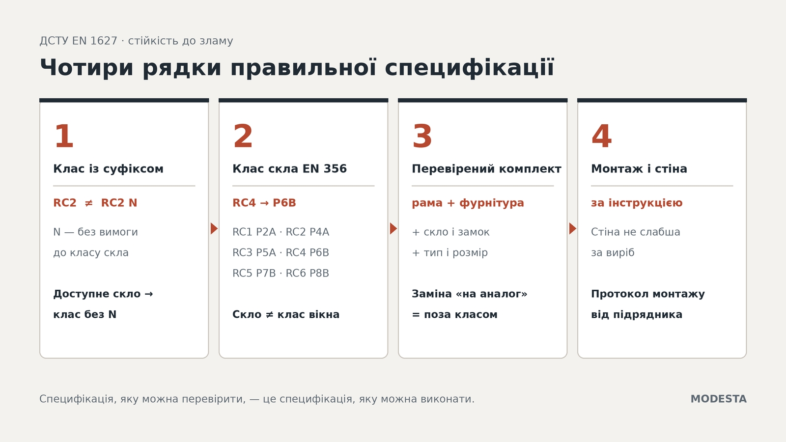 Чотири елементи специфікації за ДСТУ EN 1627: клас стійкості з суфіксом, клас скла за EN 356, перевірений комплект і монтаж